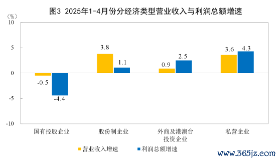 线上股票配资炒股 国家统计局：1—4月份全国规模以上工业企业利润增长1.4%